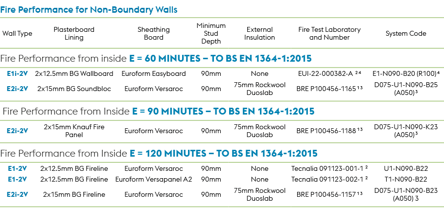 Fire Performance for Non Boundary Walls,Wall Type,Plasterboard Lining,Sheathing Board,Minimum Stud Depth,External Ins...