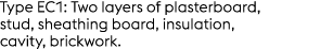 Type EC1: Two layers of plasterboard, stud, sheathing board, insulation, cavity, brickwork.