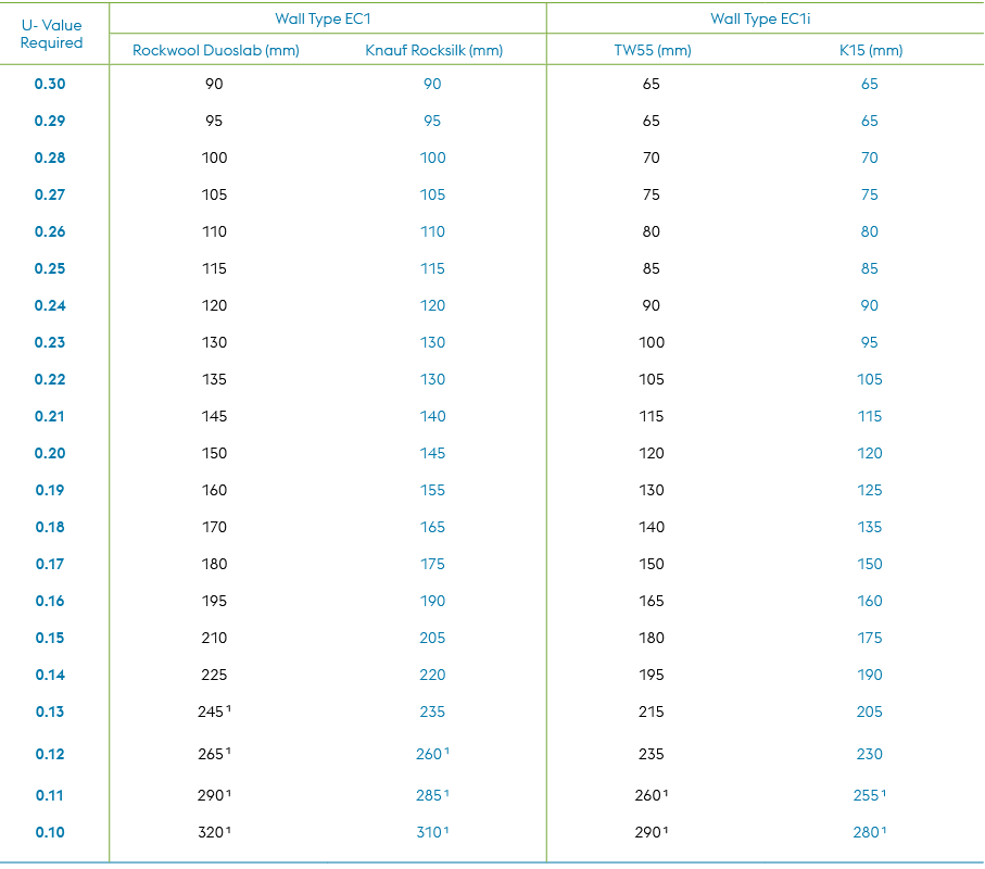 U Value Required,Wall Type EC1,Wall Type EC1i,Rockwool Duoslab (mm),Knauf Rocksilk (mm),TW55 (mm),K15 (mm),0.30,90,90...