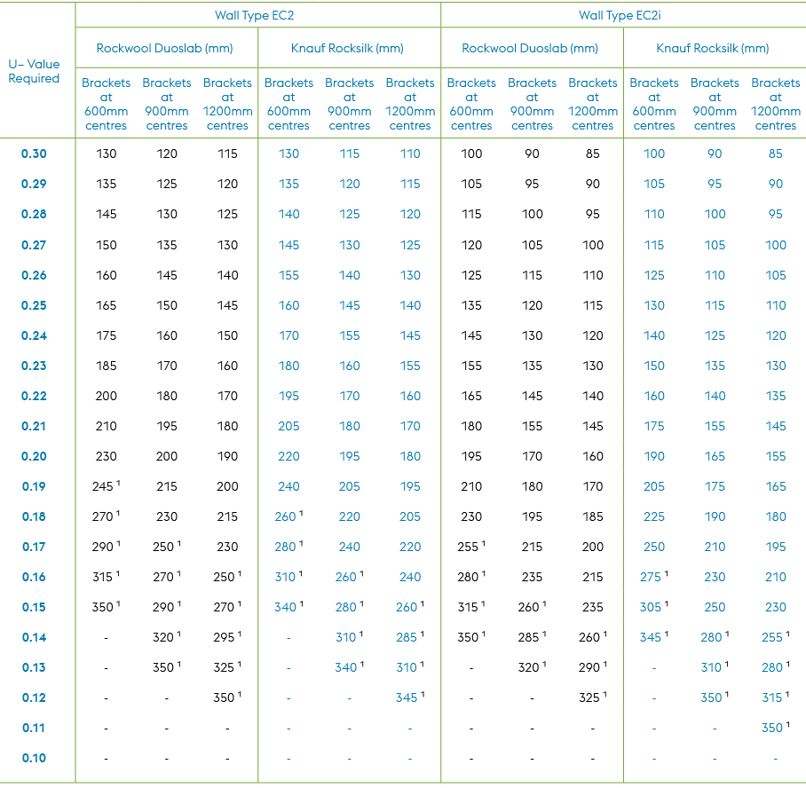 U– Value Required,Wall Type EC2,Wall Type EC2i,Rockwool Duoslab (mm),Knauf Rocksilk (mm),Rockwool Duoslab (mm),Knauf ...