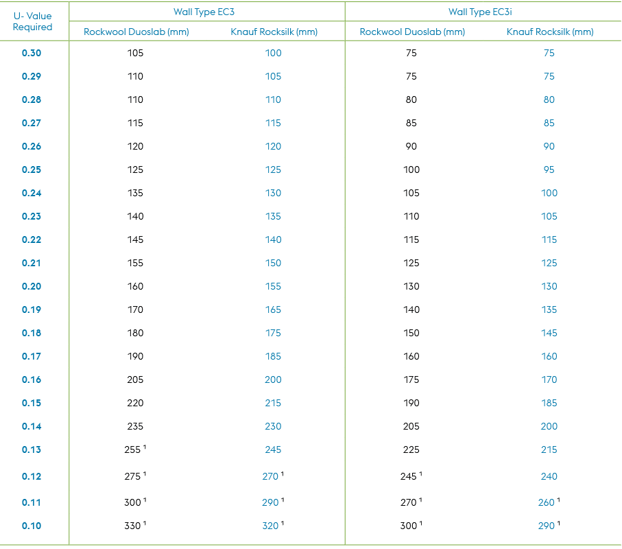 U Value Required,Wall Type EC3,Wall Type EC3i,Rockwool Duoslab (mm),Knauf Rocksilk (mm),Rockwool Duoslab (mm),Knauf R...