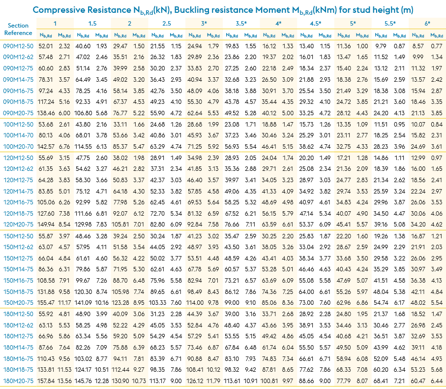Compressive Resistance Nb,Rd(kN), Buckling resistance Moment Mb,Rd(kNm) for stud height (m),Section Reference,1,1.5,2...