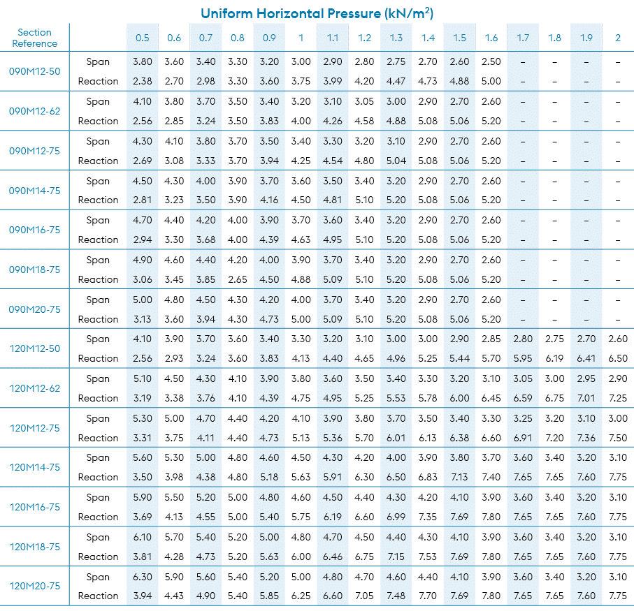Uniform Horizontal Pressure (kN/m2),Section Reference,,0.5,0.6,0.7,0.8,0.9,1,1.1,1.2,1.3,1.4,1.5,1.6,1.7,1.8,1.9,2,09...