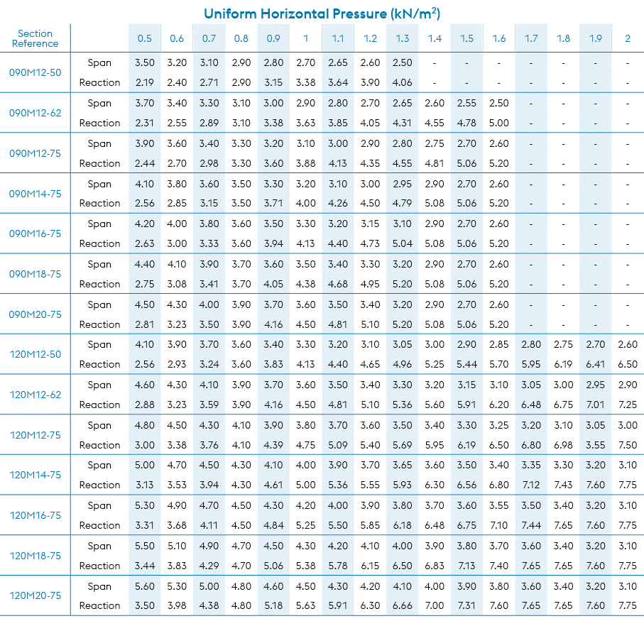 Uniform Horizontal Pressure (kN/m2),Section Reference,,0.5,0.6,0.7,0.8,0.9,1,1.1,1.2,1.3,1.4,1.5,1.6,1.7,1.8,1.9,2,09...