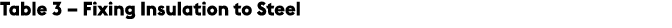 Table 3 – Fixing Insulation to Steel