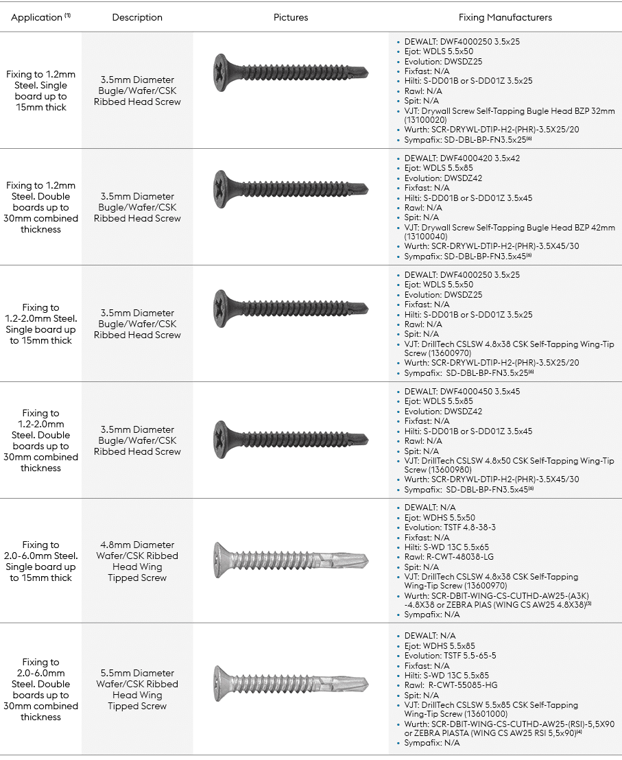 Application (1),Description,Pictures,Fixing Manufacturers,Fixing to 1.2mm Steel. Single board up to 15mm thick ,3.5mm...