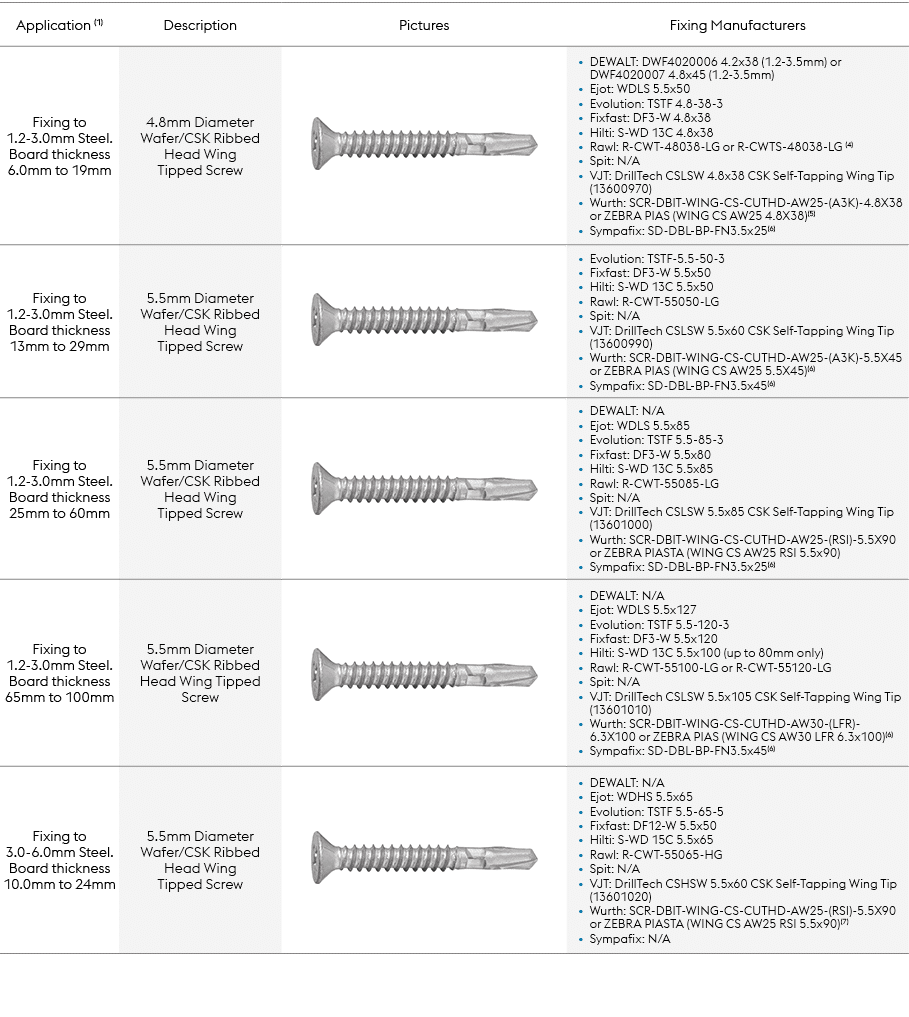 Application (1),Description,Pictures,Fixing Manufacturers,Fixing to 1.2‑3.0mm Steel.Board thickness 6.0mm to 19mm,4.8...