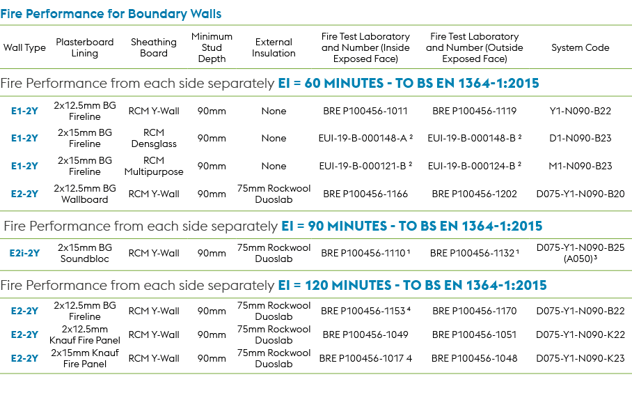 Fire Performance for Boundary Walls,Wall Type,Plasterboard Lining,Sheathing Board,Minimum Stud Depth,External Insulat...