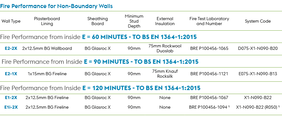 Fire Performance for Non Boundary Walls,Wall Type,Plasterboard Lining,Sheathing Board,Minimum Stud Depth,External Ins...