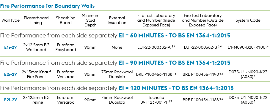 Fire Performance for Boundary Walls,Wall Type,Plasterboard Lining,Sheathing Board,Minimum Stud Depth,External Insulat...