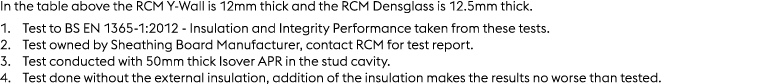 In the table above the RCM Y Wall is 12mm thick and the RCM Densglass is 12.5mm thick. 1. Test to BS EN 1365 1:2012 I...