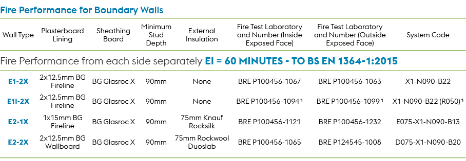 Fire Performance for Boundary Walls,Wall Type,Plasterboard Lining,Sheathing Board,Minimum Stud Depth,External Insulat...