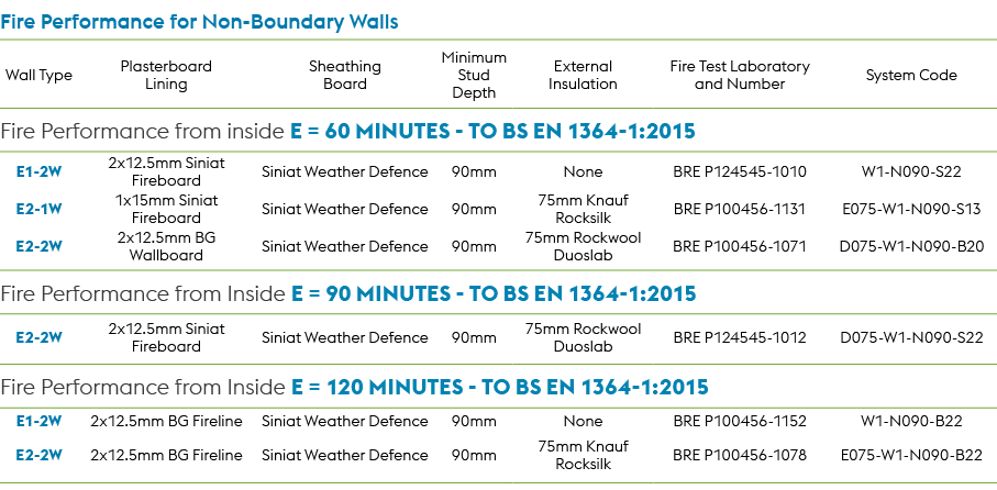 Fire Performance for Non Boundary Walls,Wall Type,Plasterboard Lining,Sheathing Board,Minimum Stud Depth,External Ins...