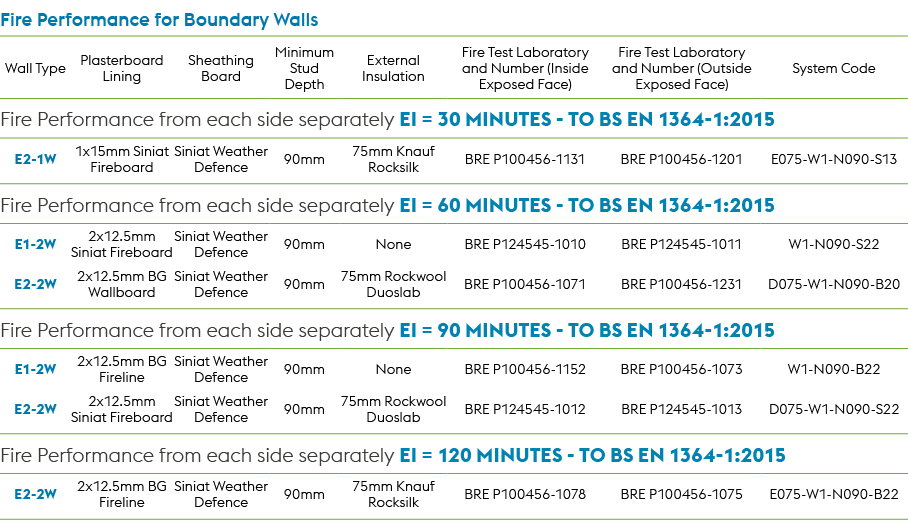 Fire Performance for Boundary Walls,Wall Type,Plasterboard Lining,Sheathing Board,Minimum Stud Depth,External Insulat...