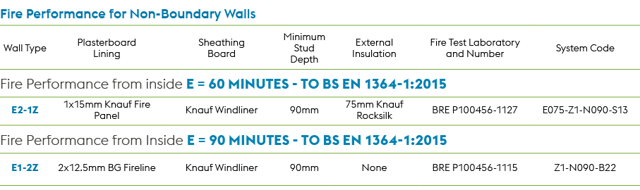 Fire Performance for Non Boundary Walls,Wall Type,Plasterboard Lining,Sheathing Board,Minimum Stud Depth,External Ins...