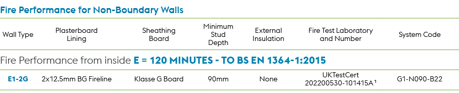Fire Performance for Non Boundary Walls,Wall Type,Plasterboard Lining,Sheathing Board,Minimum Stud Depth,External Ins...