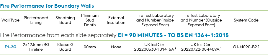 Fire Performance for Boundary Walls,Wall Type,Plasterboard Lining,Sheathing Board,Minimum Stud Depth,External Insulat...