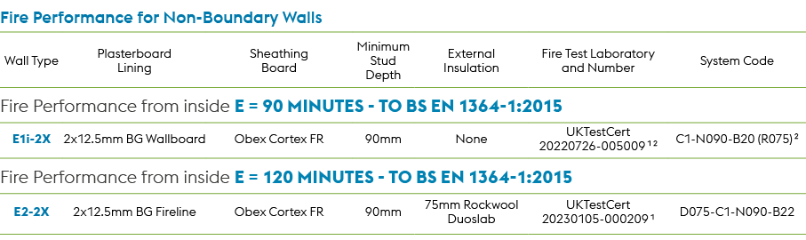 Fire Performance for Non Boundary Walls,Wall Type,Plasterboard Lining,Sheathing Board,Minimum Stud Depth,External Ins...