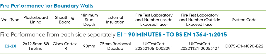 Fire Performance for Boundary Walls,Wall Type,Plasterboard Lining,Sheathing Board,Minimum Stud Depth,External Insulat...