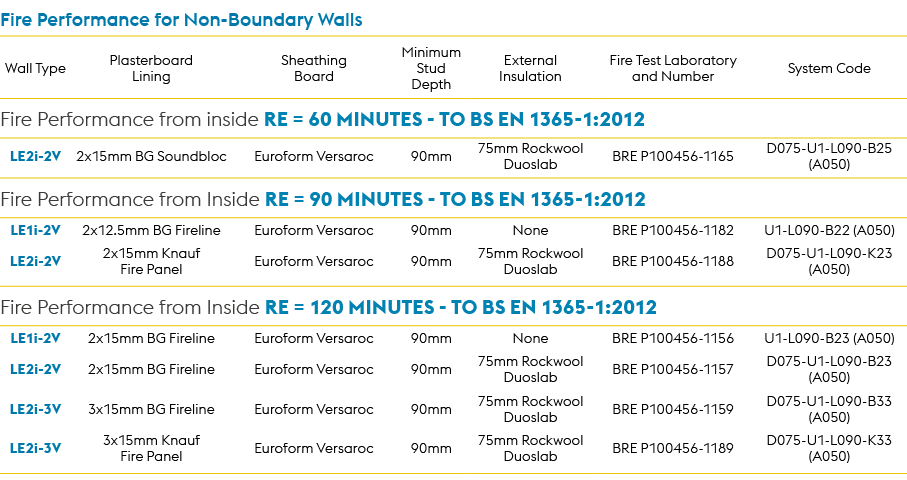 Fire Performance for Non Boundary Walls,Wall Type,Plasterboard Lining,Sheathing Board,Minimum Stud Depth,External Ins...