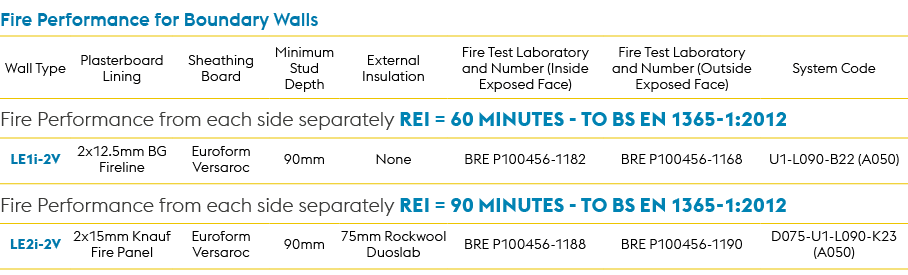 Fire Performance for Boundary Walls,Wall Type,Plasterboard Lining,Sheathing Board,Minimum Stud Depth,External Insulat...