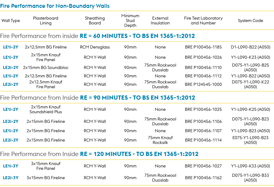 Fire Performance for Non Boundary Walls,Wall Type,Plasterboard Lining,Sheathing Board,Minimum Stud Depth,External Ins...