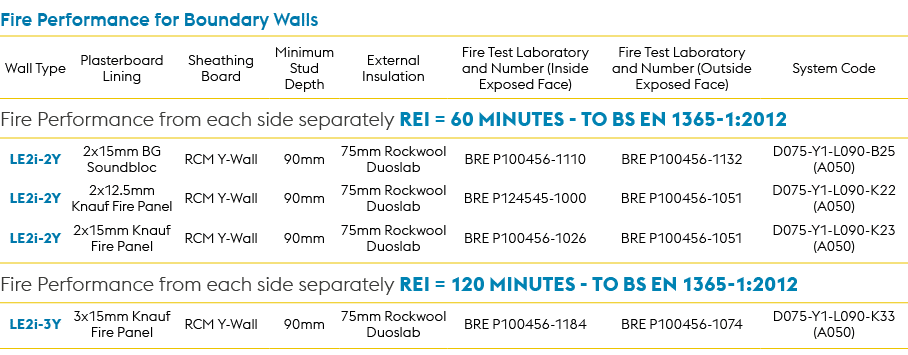 Fire Performance for Boundary Walls,Wall Type,Plasterboard Lining,Sheathing Board,Minimum Stud Depth,External Insulat...