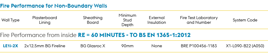 Fire Performance for Non Boundary Walls,Wall Type,Plasterboard Lining,Sheathing Board,Minimum Stud Depth,External Ins...