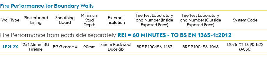 Fire Performance for Boundary Walls,Wall Type,Plasterboard Lining,Sheathing Board,Minimum Stud Depth,External Insulat...