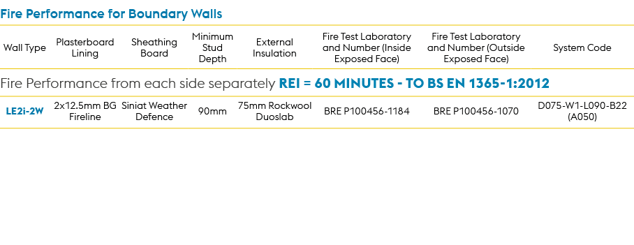 Fire Performance for Boundary Walls,Wall Type,Plasterboard Lining,Sheathing Board,Minimum Stud Depth,External Insulat...