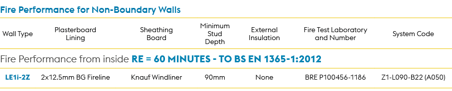 Fire Performance for Non Boundary Walls,Wall Type,Plasterboard Lining,Sheathing Board,Minimum Stud Depth,External Ins...