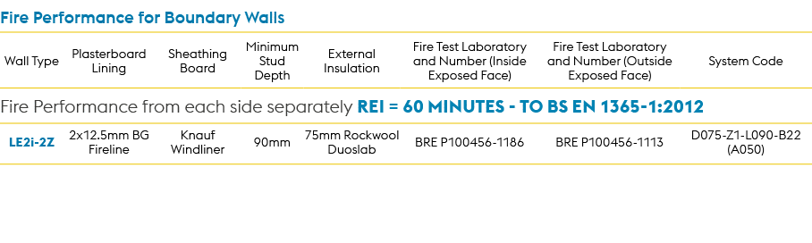 Fire Performance for Boundary Walls,Wall Type,Plasterboard Lining,Sheathing Board,Minimum Stud Depth,External Insulat...