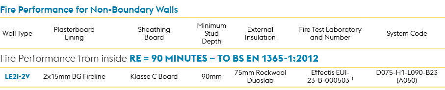 Fire Performance for Non Boundary Walls,Wall Type,Plasterboard Lining,Sheathing Board,Minimum Stud Depth,External Ins...