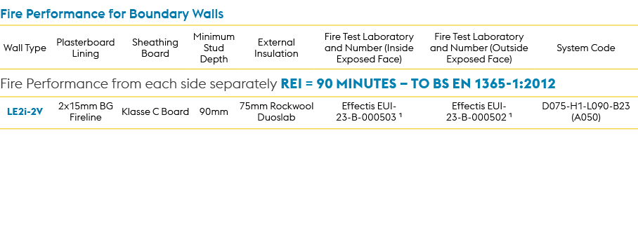 Fire Performance for Boundary Walls,Wall Type,Plasterboard Lining,Sheathing Board,Minimum Stud Depth,External Insulat...