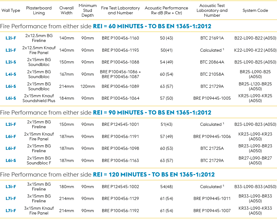 Wall Type,Plasterboard Lining,Overall Width,Minimum Stud Depth,Fire Test Laboratory and Number,Acoustic Performance R...