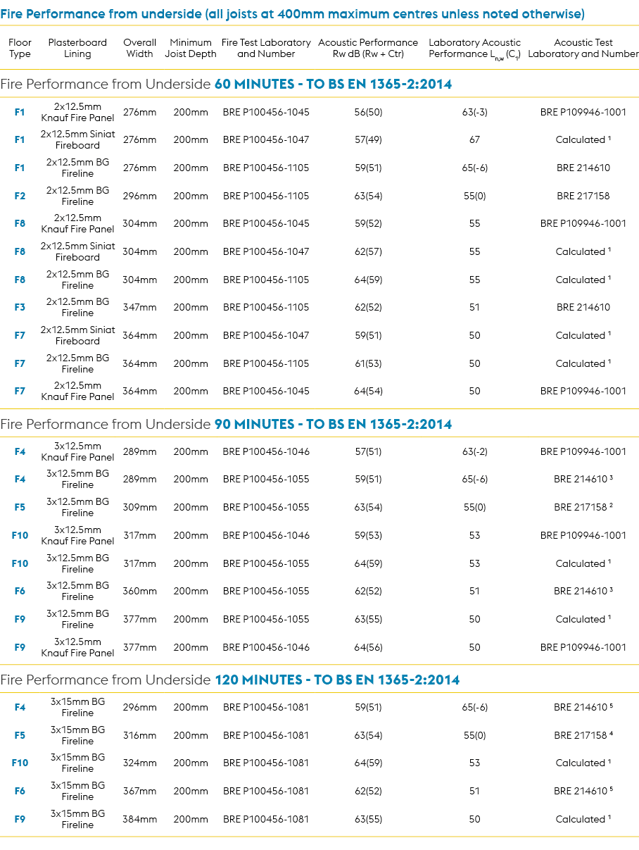 Fire Performance from underside (all joists at 400mm maximum centres unless noted otherwise) ,Floor Type,Plasterboard...