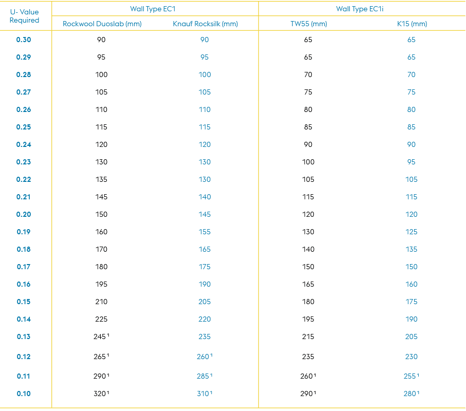U Value Required,Wall Type EC1,Wall Type EC1i,Rockwool Duoslab (mm),Knauf Rocksilk (mm),TW55 (mm),K15 (mm),0.30,90,90...
