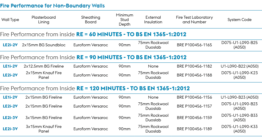 Fire Performance for Non Boundary Walls,Wall Type,Plasterboard Lining,Sheathing Board,Minimum Stud Depth,External Ins...
