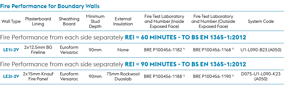 Fire Performance for Boundary Walls,Wall Type,Plasterboard Lining,Sheathing Board,Minimum Stud Depth,External Insulat...