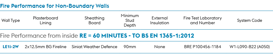 Fire Performance for Non Boundary Walls,Wall Type,Plasterboard Lining,Sheathing Board,Minimum Stud Depth,External Ins...