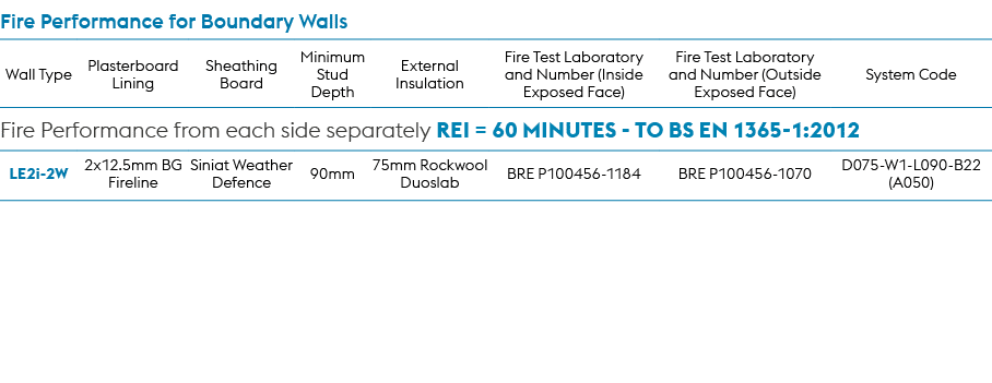 Fire Performance for Boundary Walls,Wall Type,Plasterboard Lining,Sheathing Board,Minimum Stud Depth,External Insulat...