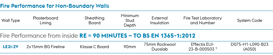 Fire Performance for Non Boundary Walls,Wall Type,Plasterboard Lining,Sheathing Board,Minimum Stud Depth,External Ins...