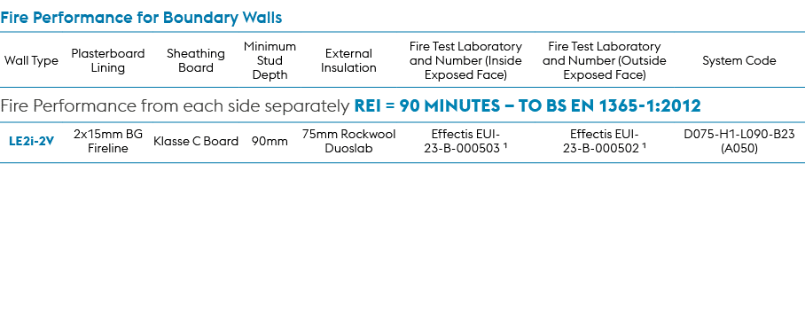 Fire Performance for Boundary Walls,Wall Type,Plasterboard Lining,Sheathing Board,Minimum Stud Depth,External Insulat...