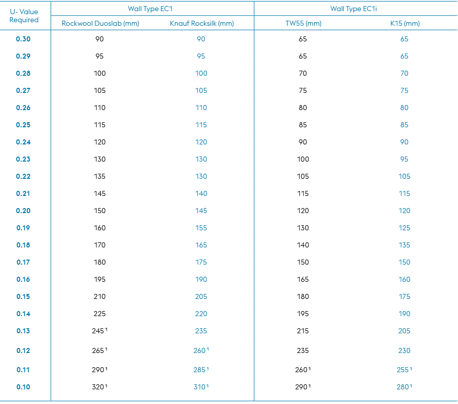 U Value Required,Wall Type EC1,Wall Type EC1i,Rockwool Duoslab (mm),Knauf Rocksilk (mm),TW55 (mm),K15 (mm),0.30,90,90...