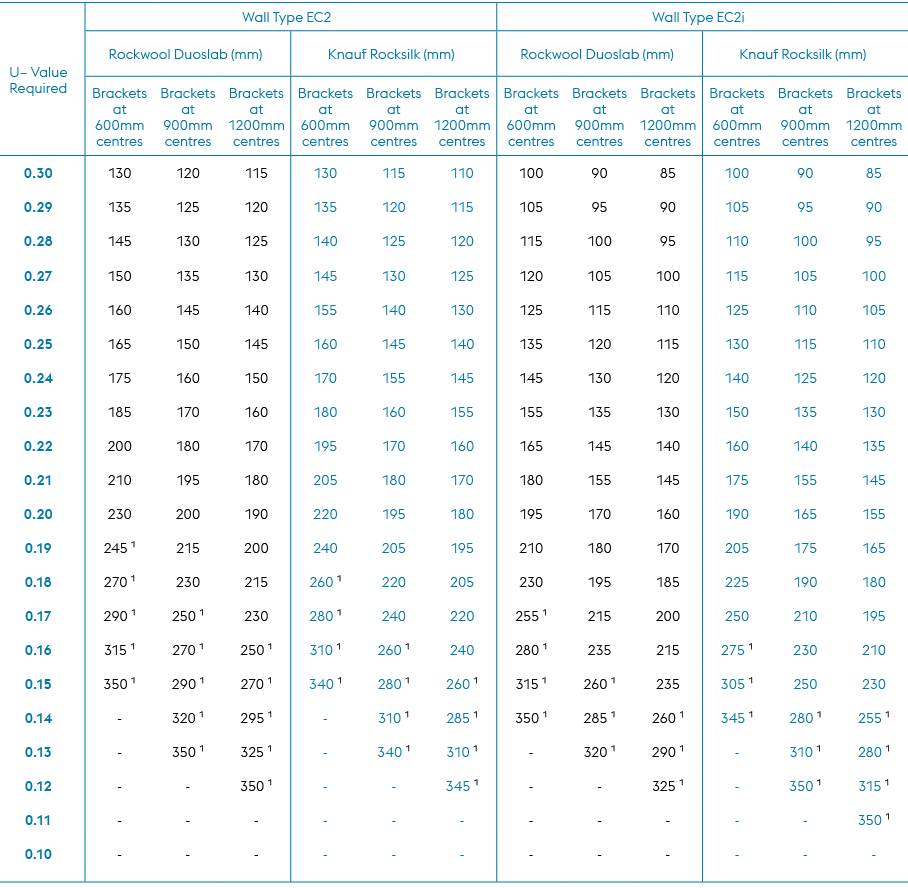 U– Value Required,Wall Type EC2,Wall Type EC2i,Rockwool Duoslab (mm),Knauf Rocksilk (mm),Rockwool Duoslab (mm),Knauf ...