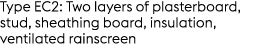 Type EC2: Two layers of plasterboard, stud, sheathing board, insulation, ventilated rainscreen