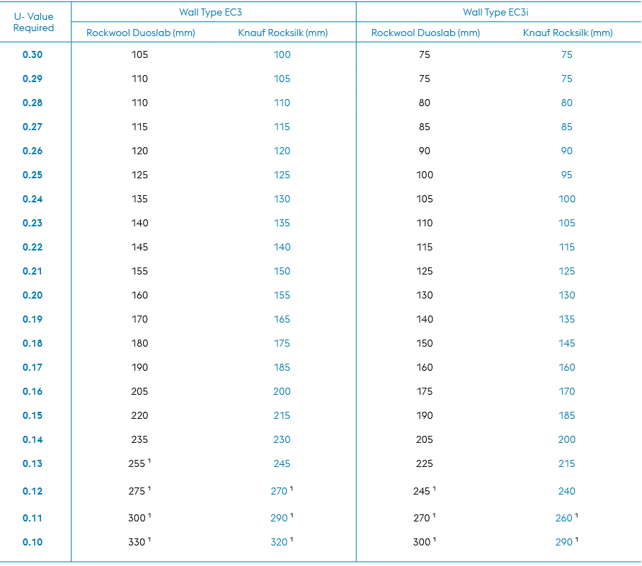 U Value Required,Wall Type EC3,Wall Type EC3i,Rockwool Duoslab (mm),Knauf Rocksilk (mm),Rockwool Duoslab (mm),Knauf R...
