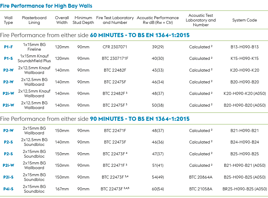 Fire Performance for High Bay Walls,Wall Type,Plasterboard Lining,Overall Width,Minimum Stud Depth,Fire Test Laborato...