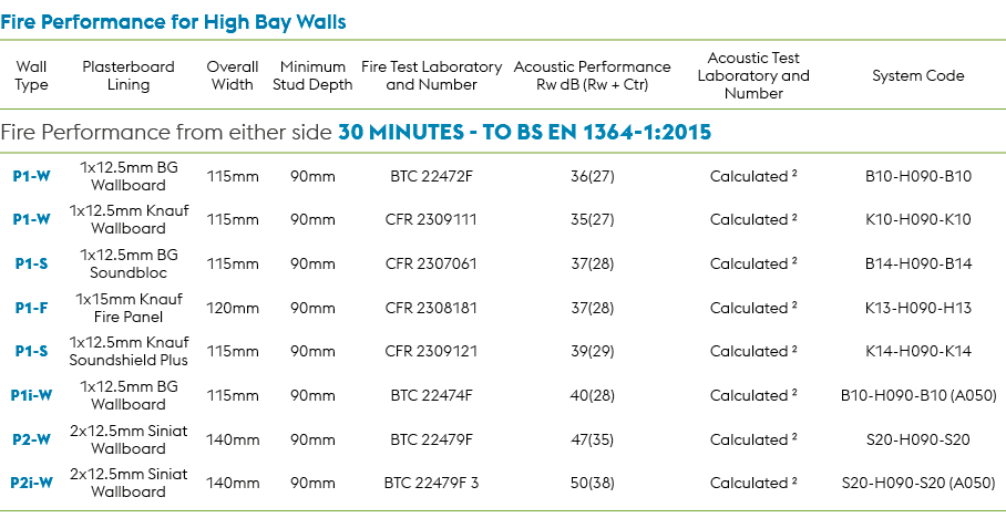 Fire Performance for High Bay Walls,Wall Type,Plasterboard Lining,Overall Width,Minimum Stud Depth,Fire Test Laborato...