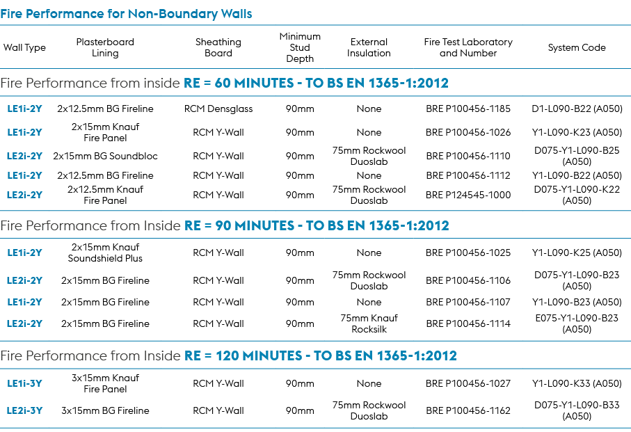 Fire Performance for Non Boundary Walls,Wall Type,Plasterboard Lining,Sheathing Board,Minimum Stud Depth,External Ins...